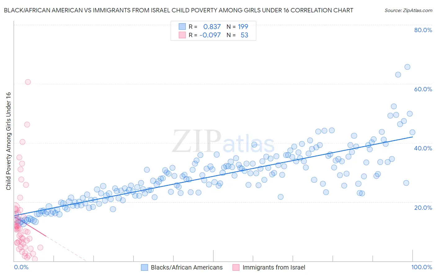 Black/African American vs Immigrants from Israel Child Poverty Among Girls Under 16