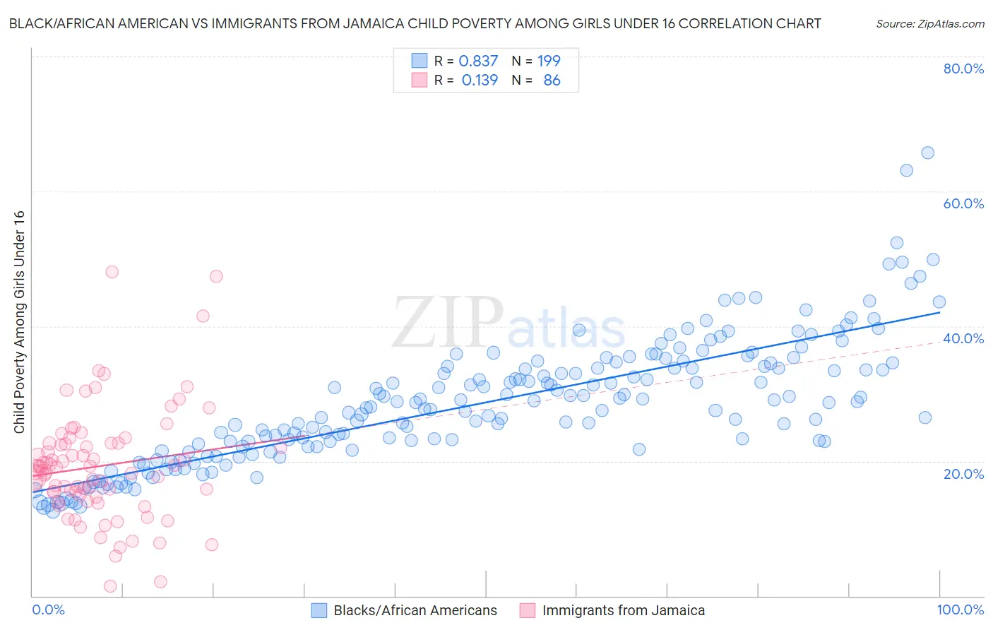 Black/African American vs Immigrants from Jamaica Child Poverty Among Girls Under 16