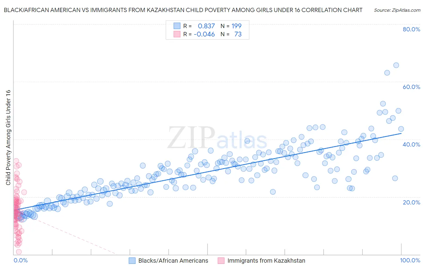 Black/African American vs Immigrants from Kazakhstan Child Poverty Among Girls Under 16