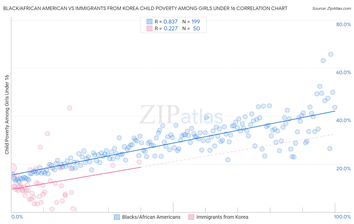 Black/African American vs Immigrants from Korea Child Poverty Among Girls Under 16