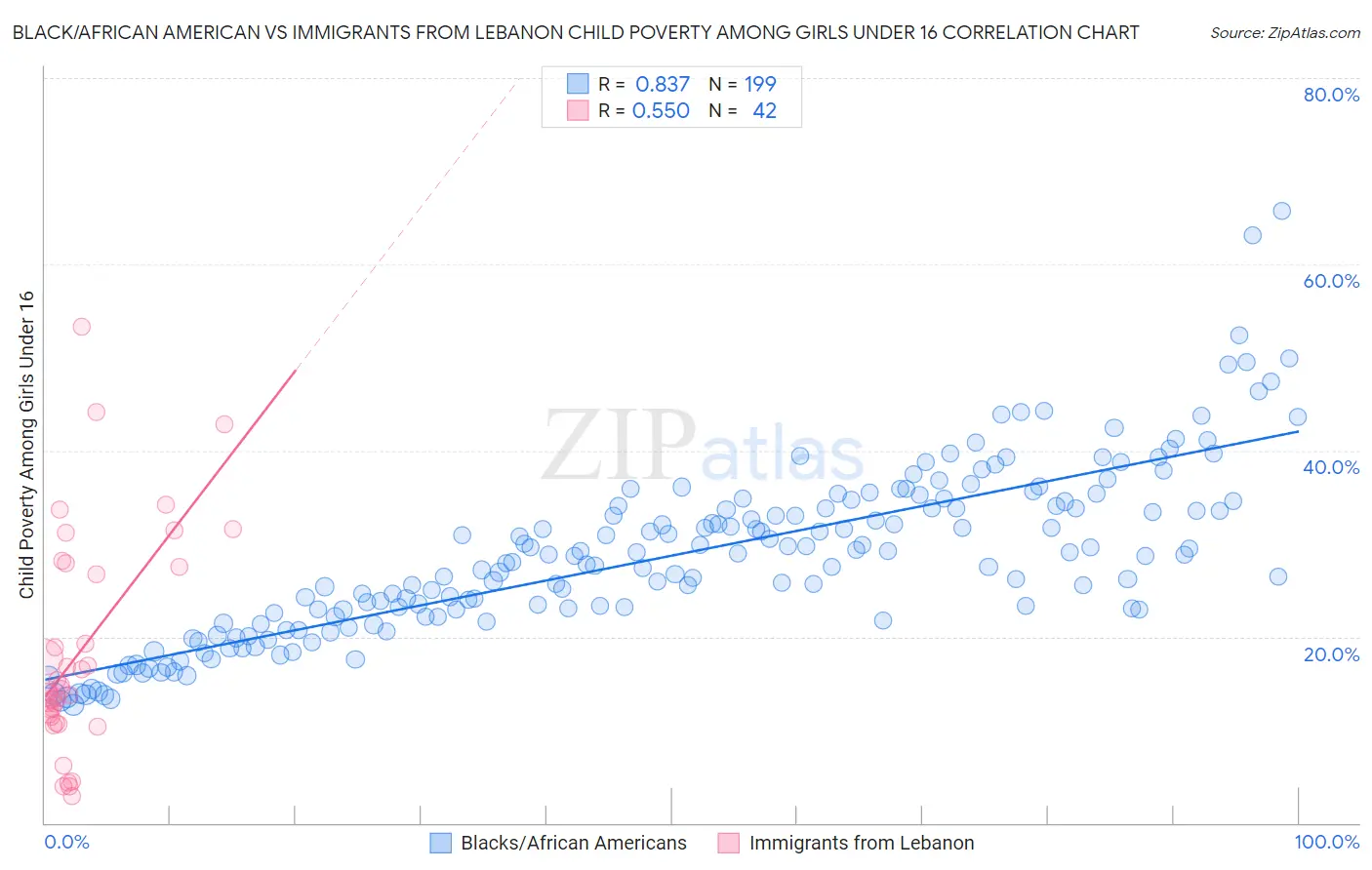 Black/African American vs Immigrants from Lebanon Child Poverty Among Girls Under 16