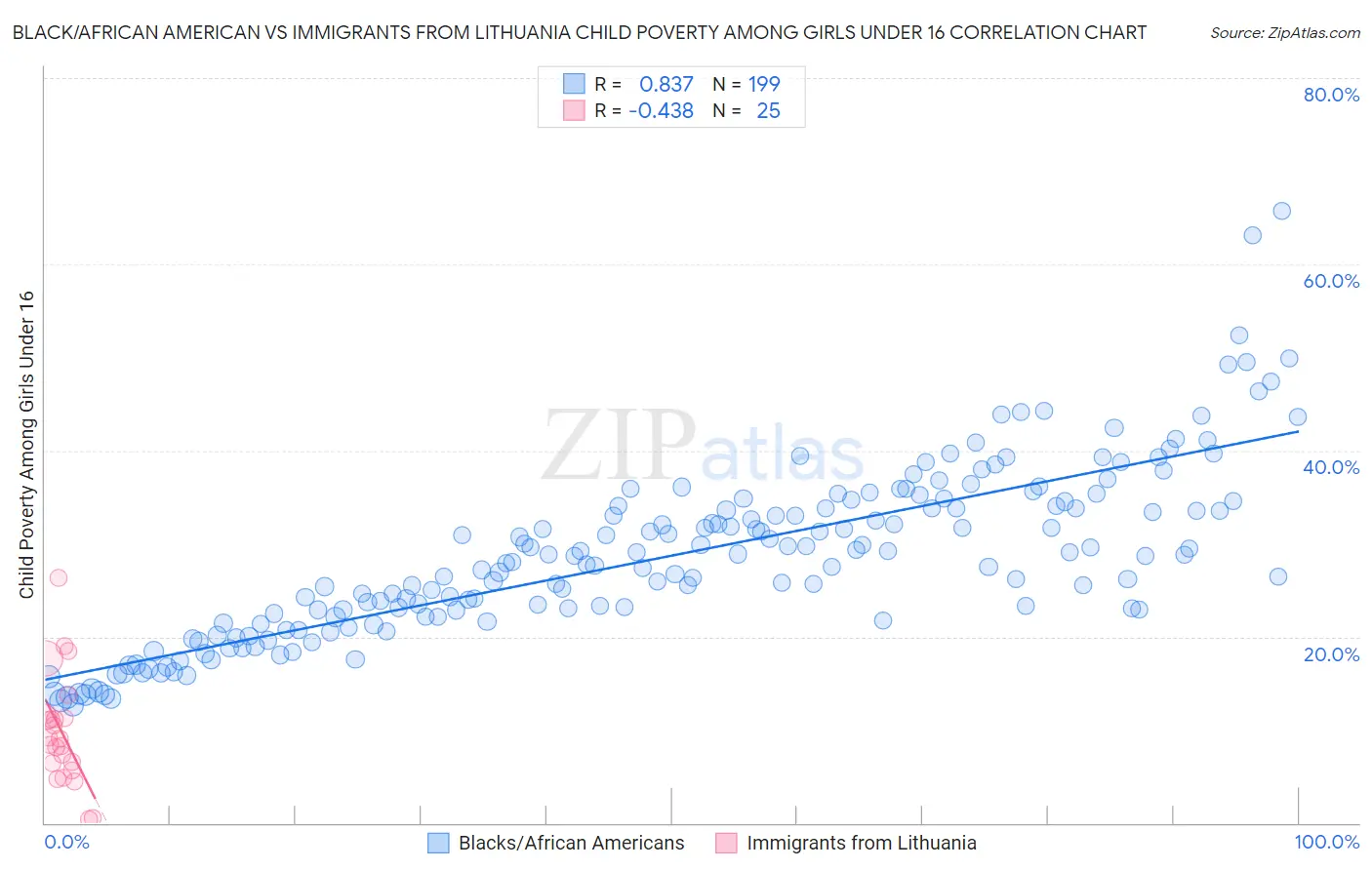 Black/African American vs Immigrants from Lithuania Child Poverty Among Girls Under 16