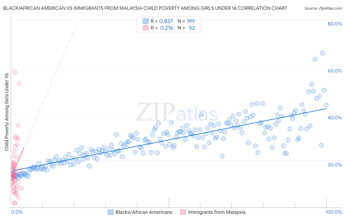 Black/African American vs Immigrants from Malaysia Child Poverty Among Girls Under 16