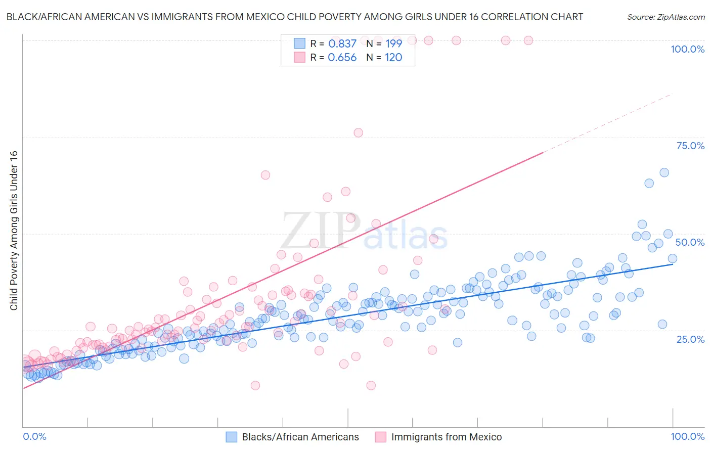 Black/African American vs Immigrants from Mexico Child Poverty Among Girls Under 16