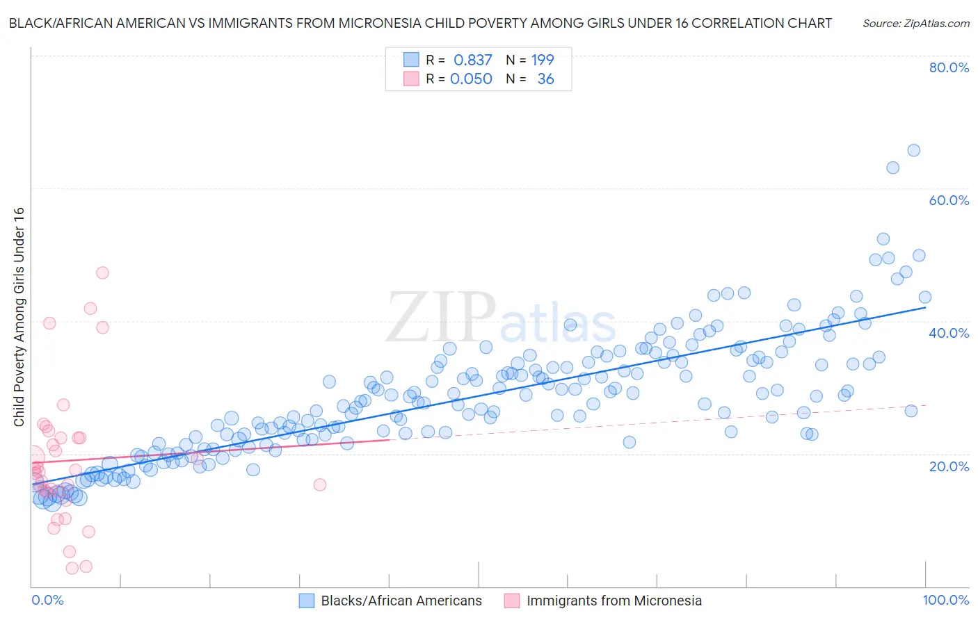 Black/African American vs Immigrants from Micronesia Child Poverty Among Girls Under 16