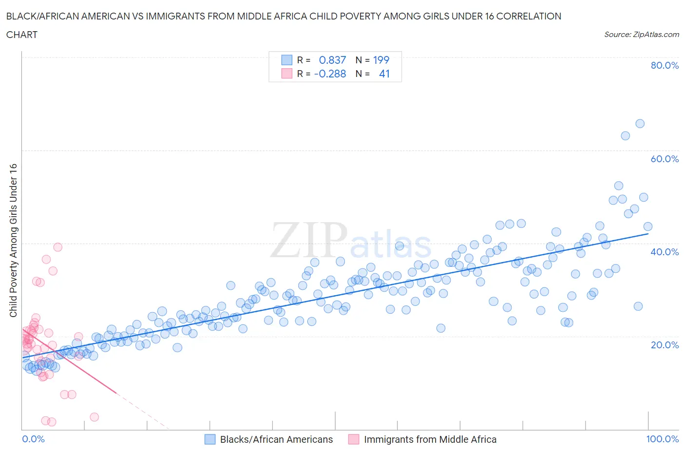 Black/African American vs Immigrants from Middle Africa Child Poverty Among Girls Under 16
