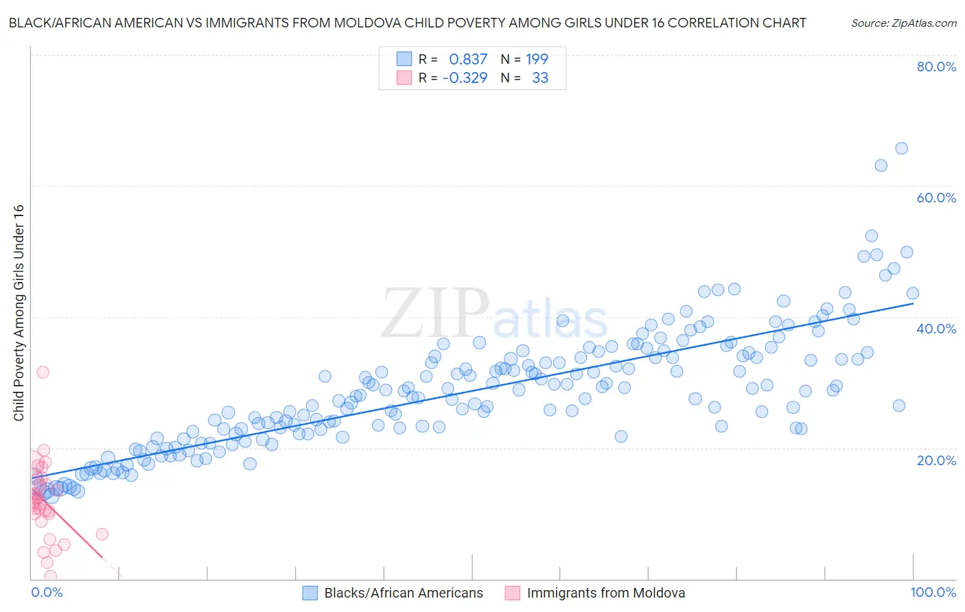 Black/African American vs Immigrants from Moldova Child Poverty Among Girls Under 16