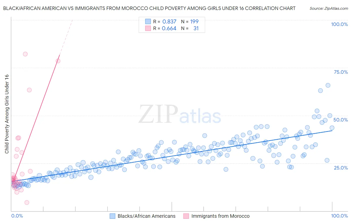 Black/African American vs Immigrants from Morocco Child Poverty Among Girls Under 16