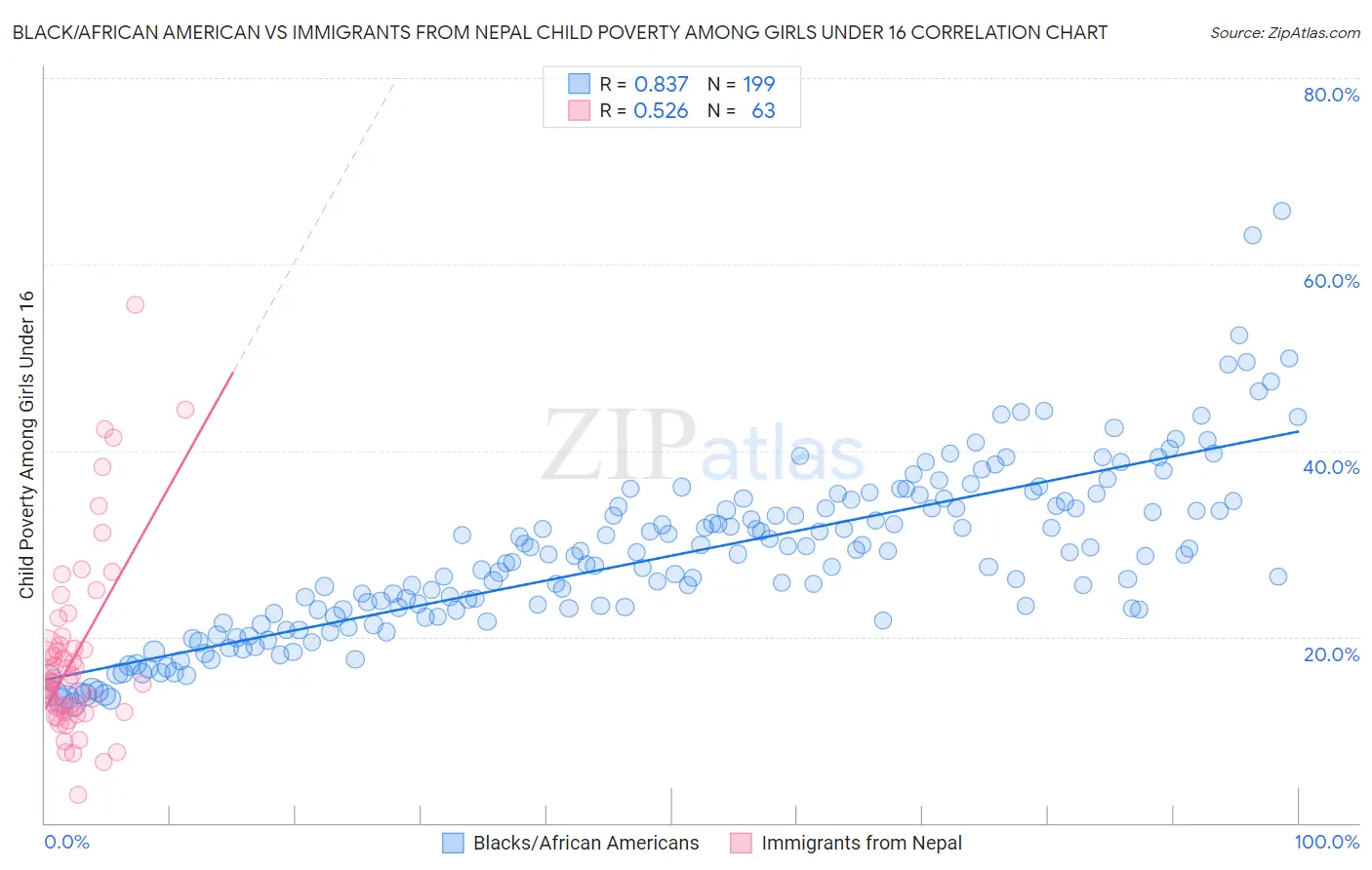 Black/African American vs Immigrants from Nepal Child Poverty Among Girls Under 16