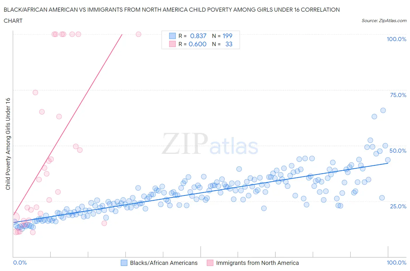 Black/African American vs Immigrants from North America Child Poverty Among Girls Under 16