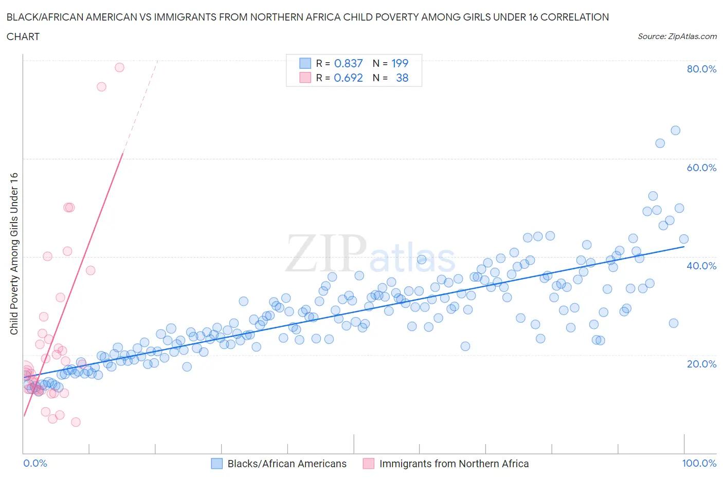 Black/African American vs Immigrants from Northern Africa Child Poverty Among Girls Under 16