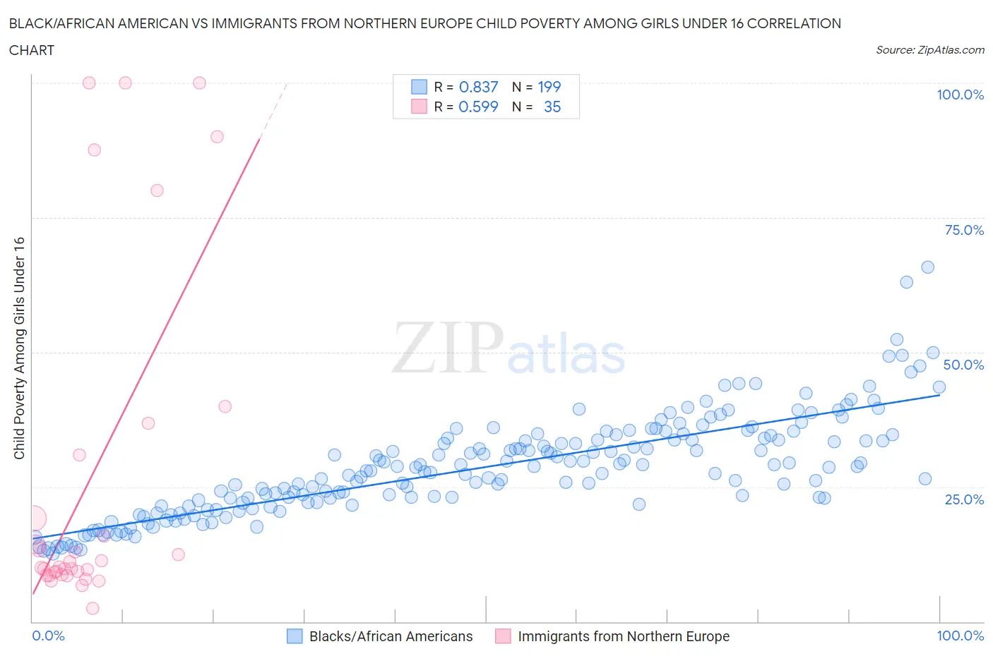 Black/African American vs Immigrants from Northern Europe Child Poverty Among Girls Under 16