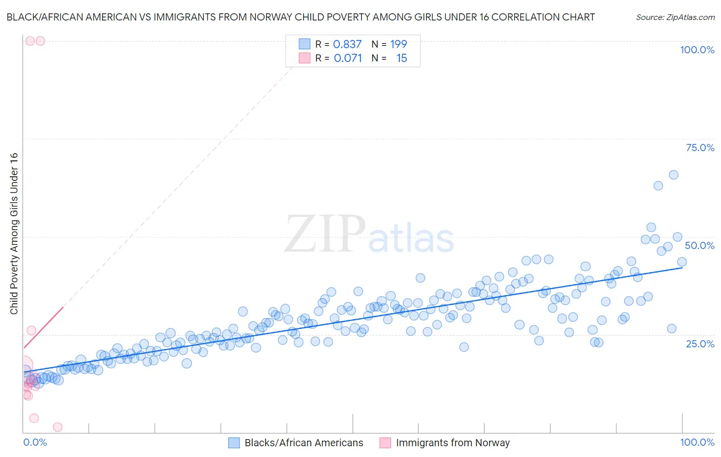 Black/African American vs Immigrants from Norway Child Poverty Among Girls Under 16