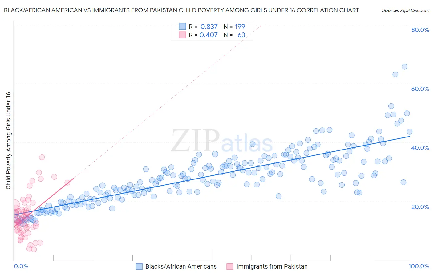 Black/African American vs Immigrants from Pakistan Child Poverty Among Girls Under 16