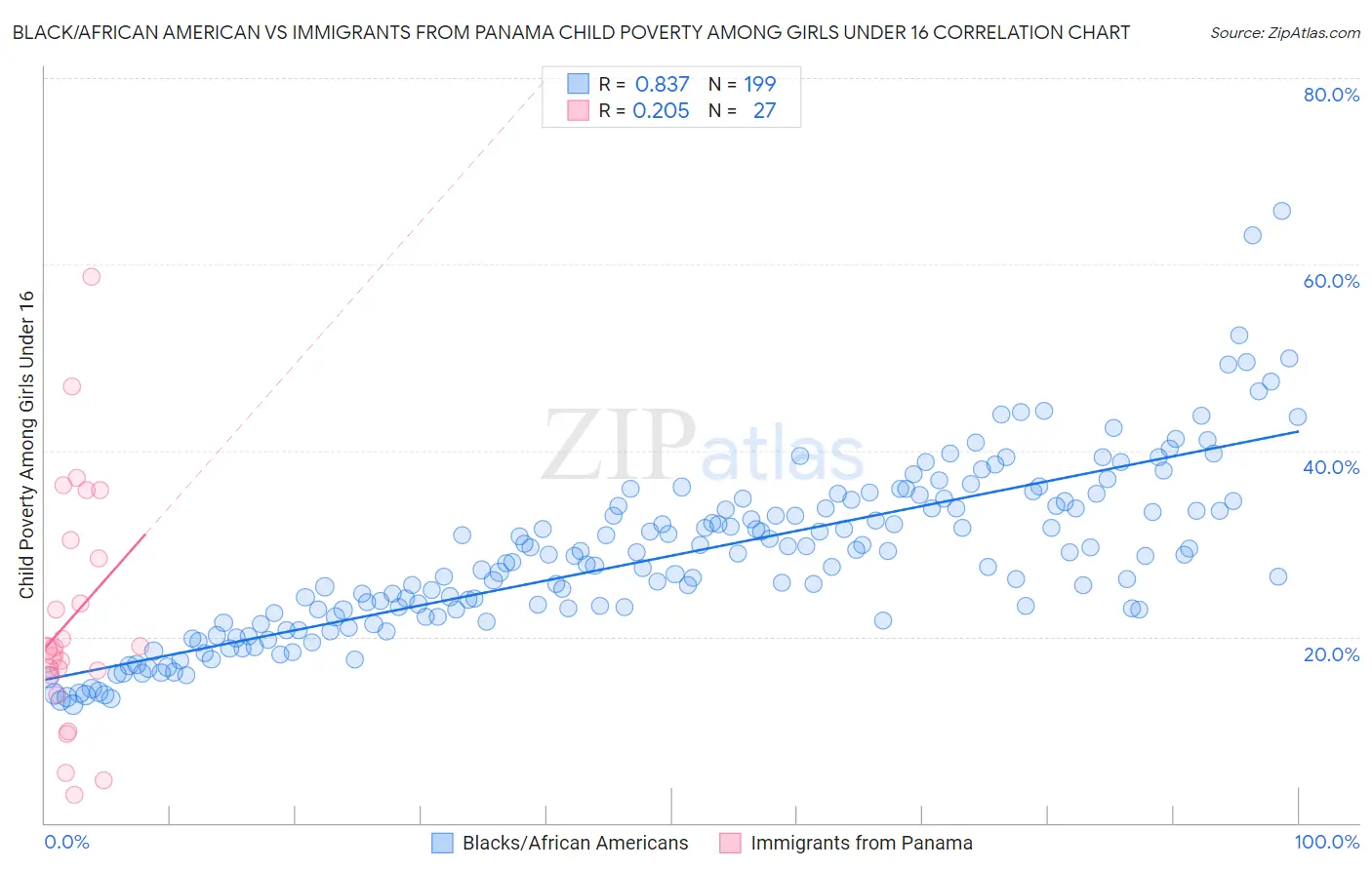 Black/African American vs Immigrants from Panama Child Poverty Among Girls Under 16