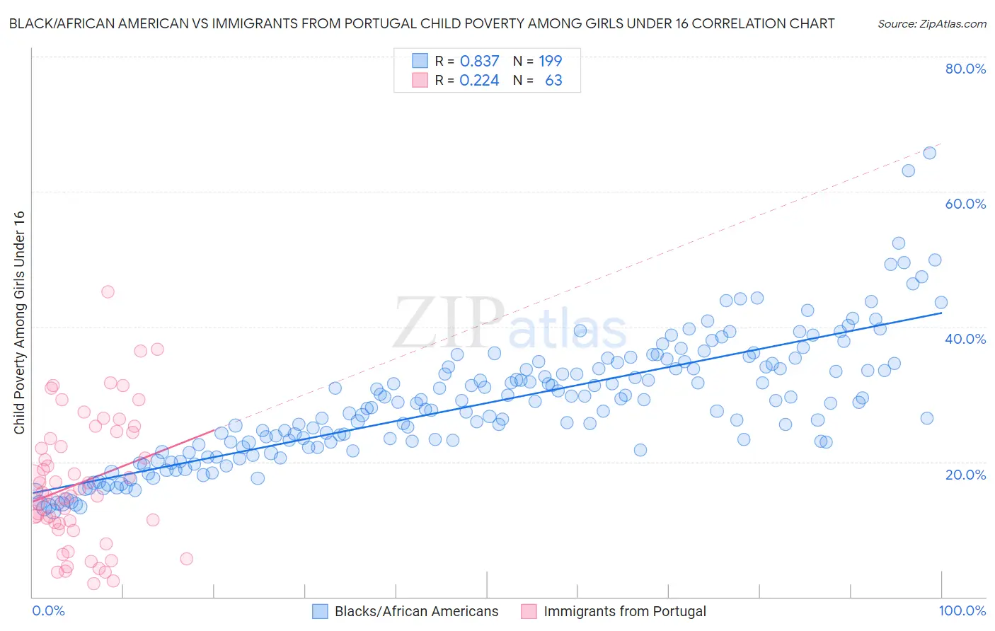 Black/African American vs Immigrants from Portugal Child Poverty Among Girls Under 16