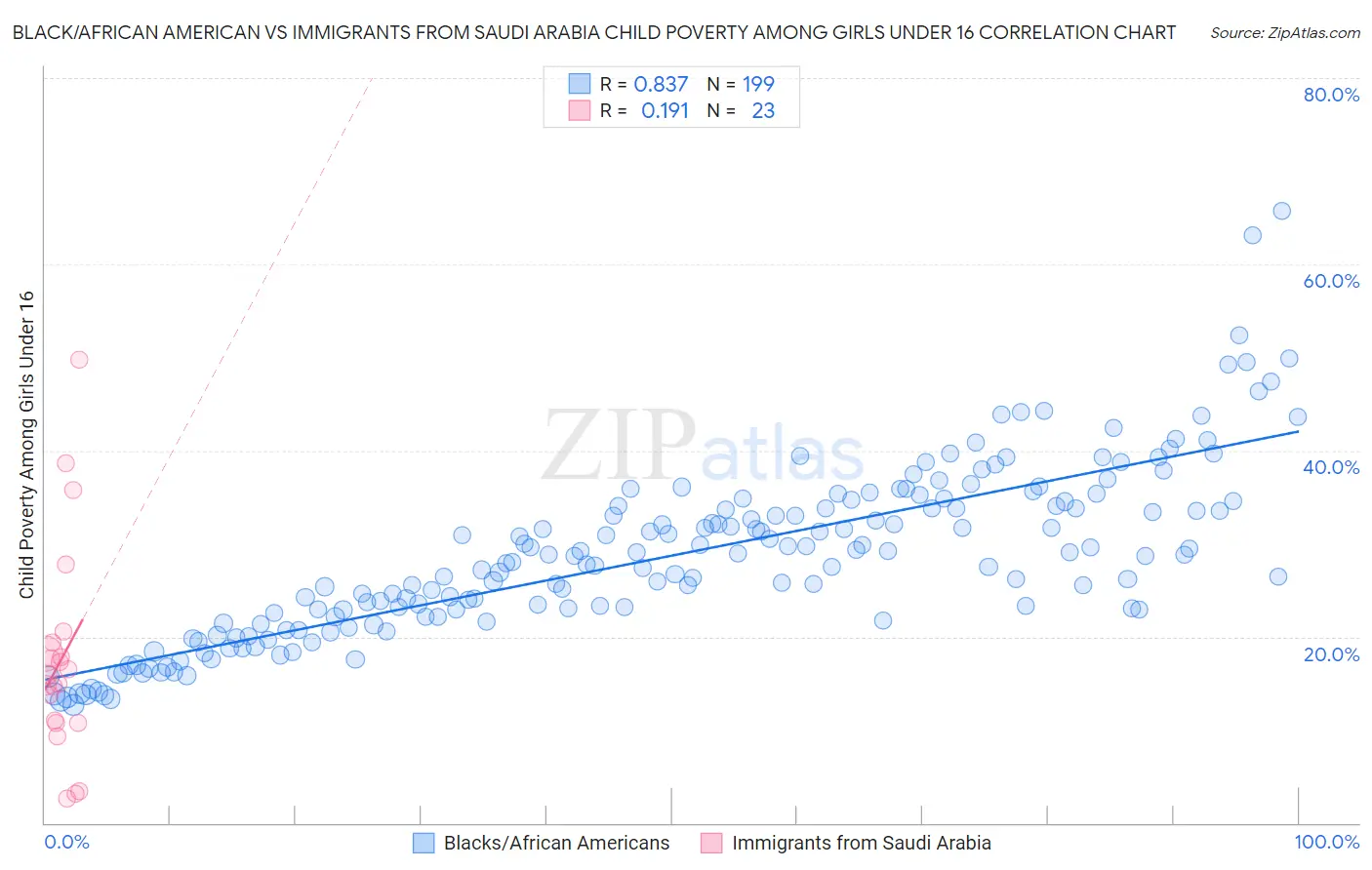 Black/African American vs Immigrants from Saudi Arabia Child Poverty Among Girls Under 16