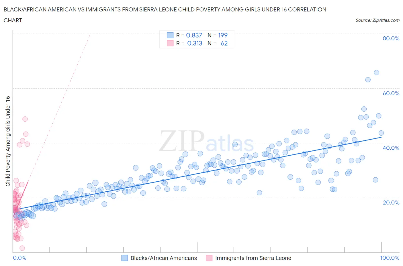 Black/African American vs Immigrants from Sierra Leone Child Poverty Among Girls Under 16