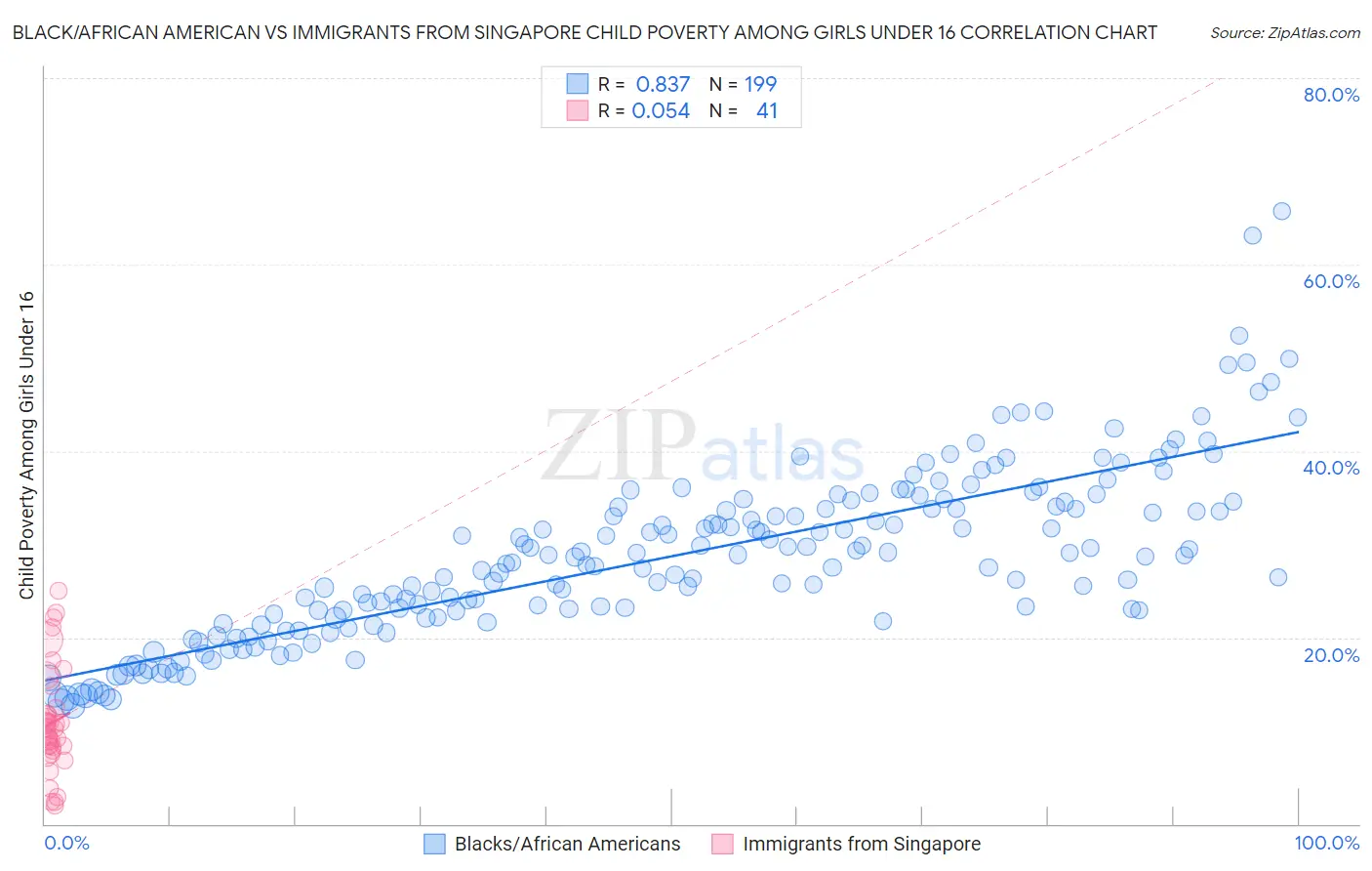 Black/African American vs Immigrants from Singapore Child Poverty Among Girls Under 16