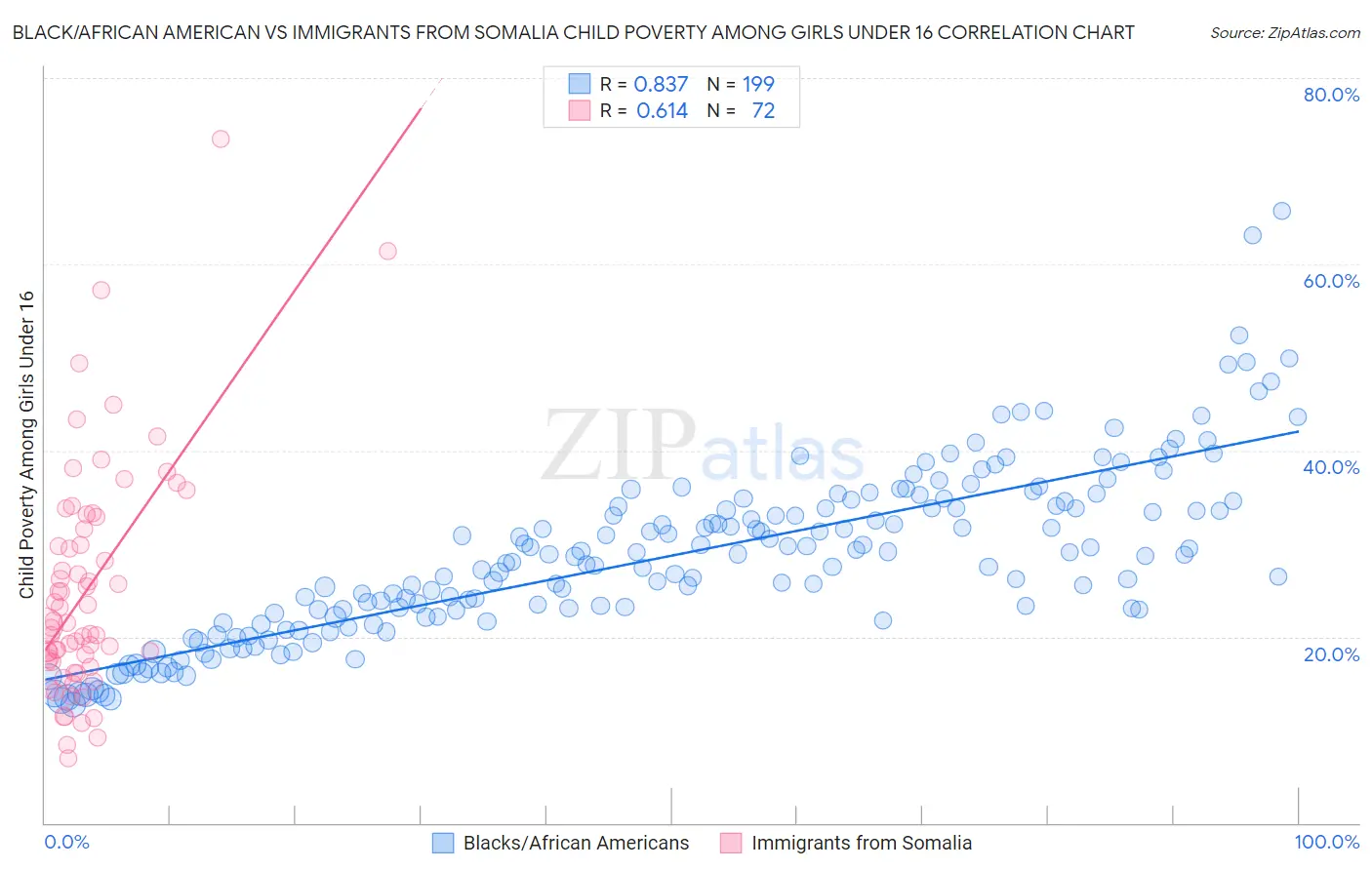 Black/African American vs Immigrants from Somalia Child Poverty Among Girls Under 16