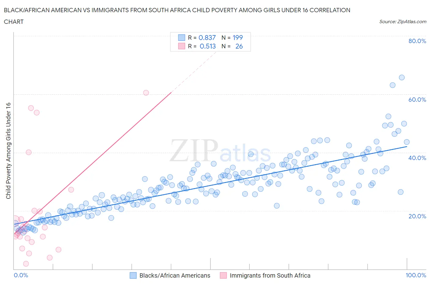 Black/African American vs Immigrants from South Africa Child Poverty Among Girls Under 16