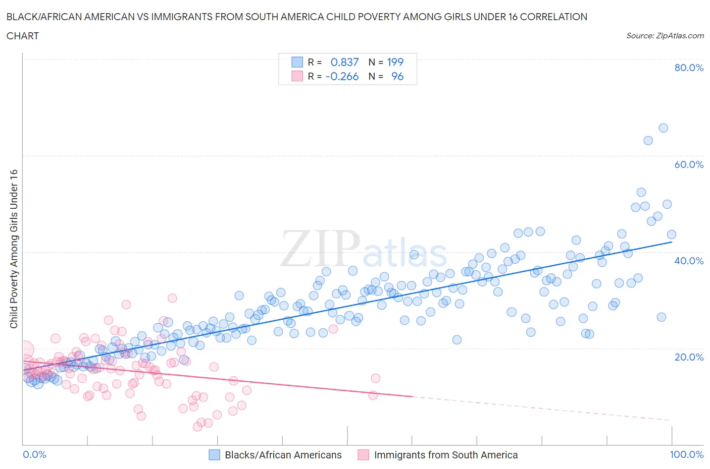 Black/African American vs Immigrants from South America Child Poverty Among Girls Under 16