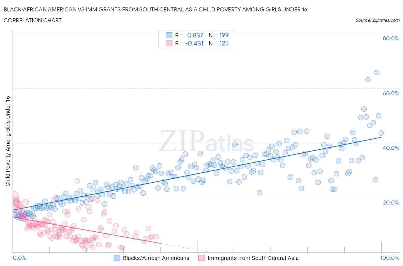 Black/African American vs Immigrants from South Central Asia Child Poverty Among Girls Under 16