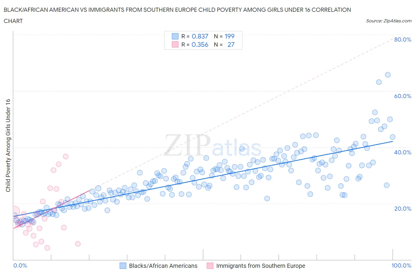 Black/African American vs Immigrants from Southern Europe Child Poverty Among Girls Under 16