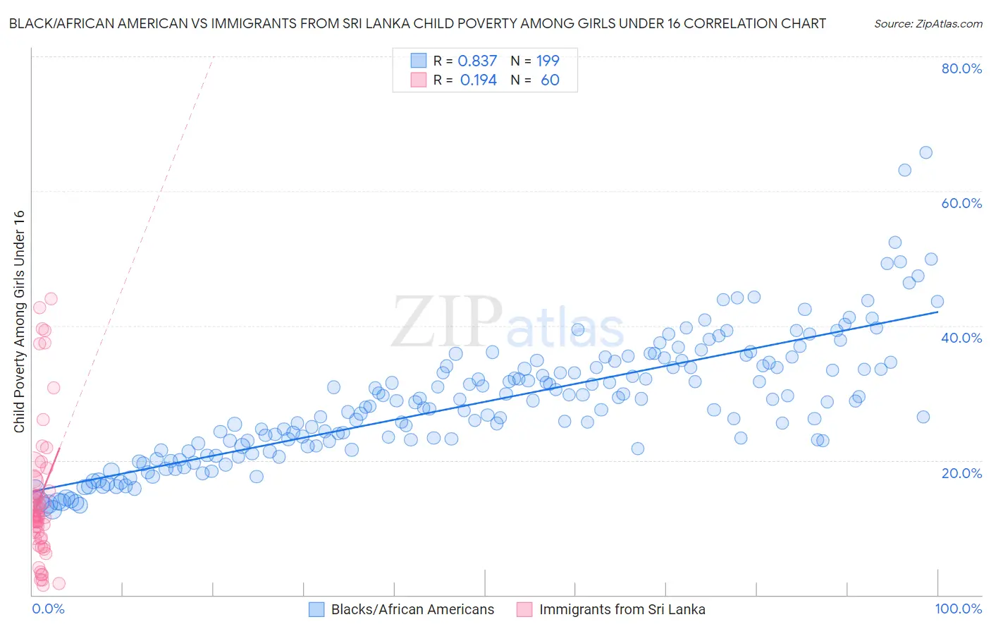 Black/African American vs Immigrants from Sri Lanka Child Poverty Among Girls Under 16