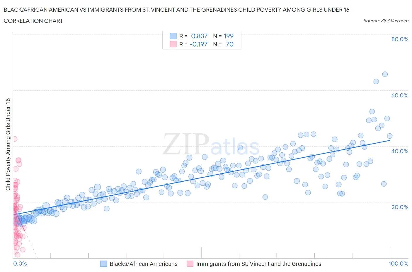 Black/African American vs Immigrants from St. Vincent and the Grenadines Child Poverty Among Girls Under 16