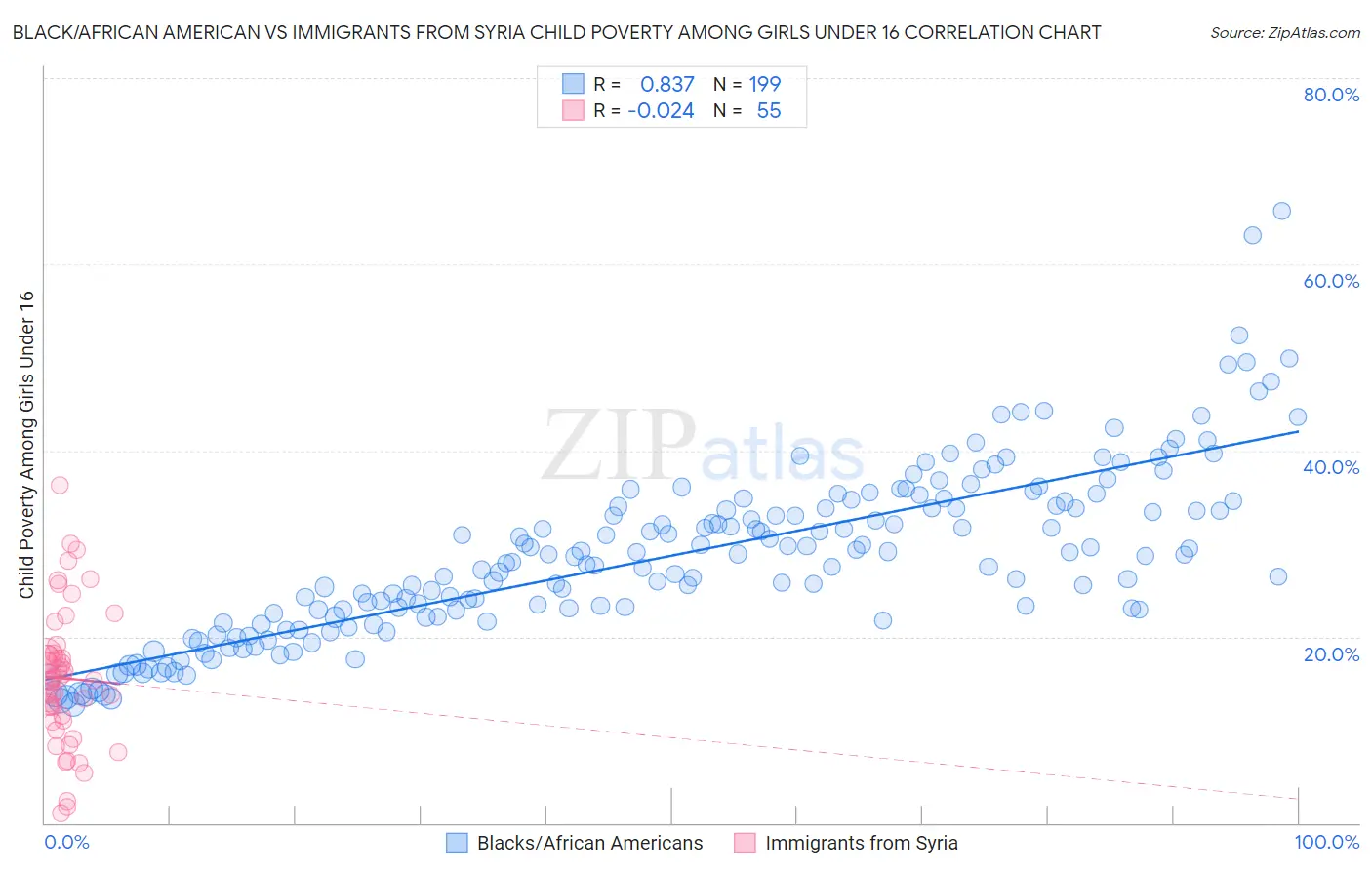 Black/African American vs Immigrants from Syria Child Poverty Among Girls Under 16