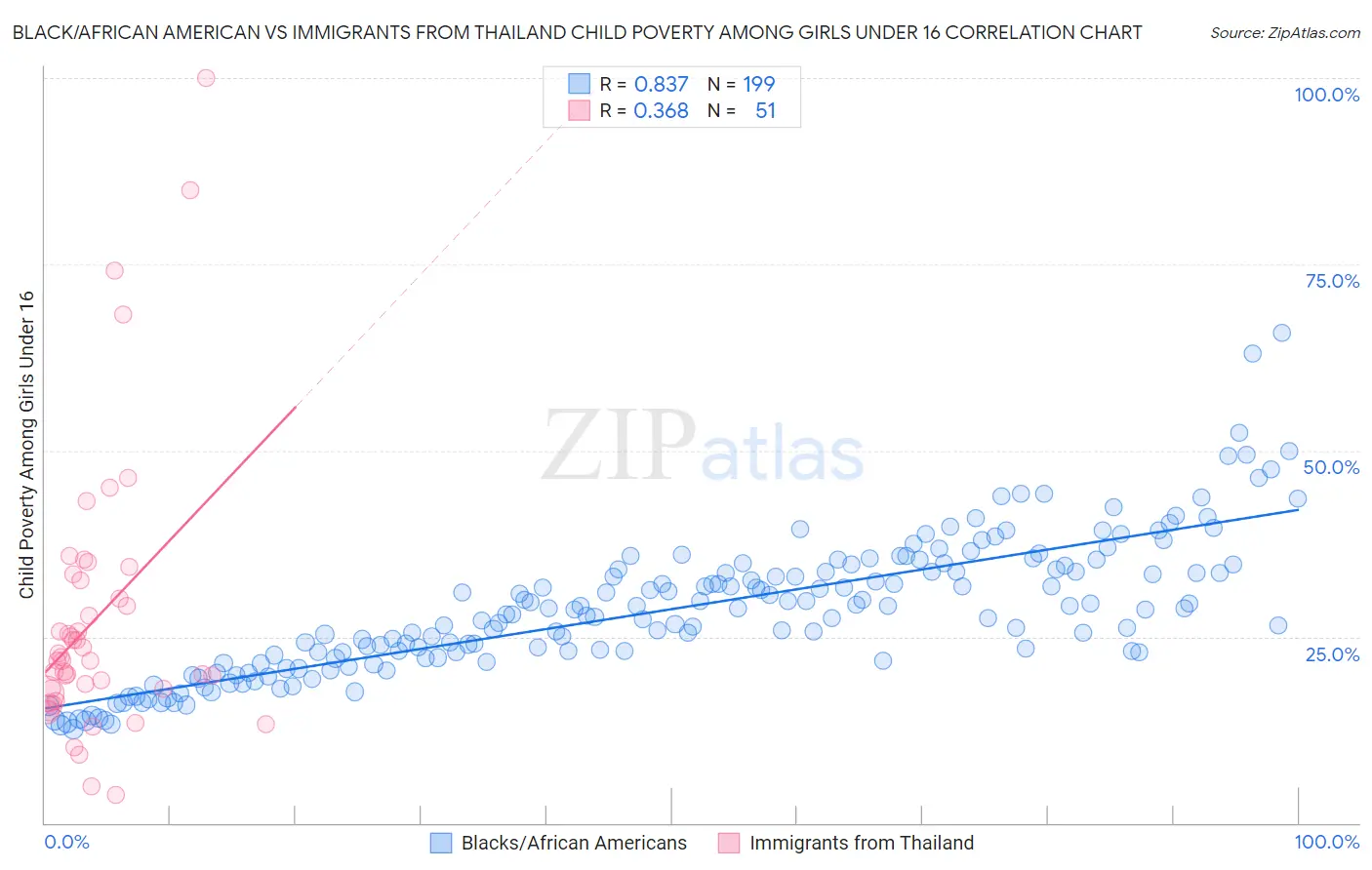 Black/African American vs Immigrants from Thailand Child Poverty Among Girls Under 16