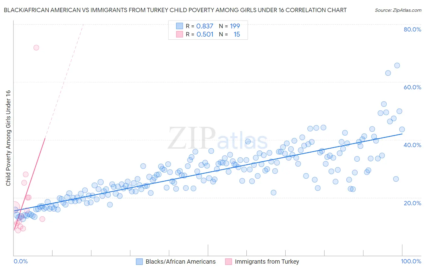 Black/African American vs Immigrants from Turkey Child Poverty Among Girls Under 16