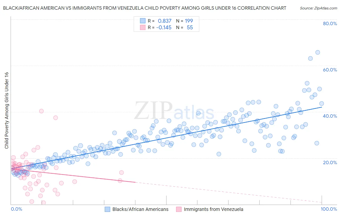 Black/African American vs Immigrants from Venezuela Child Poverty Among Girls Under 16