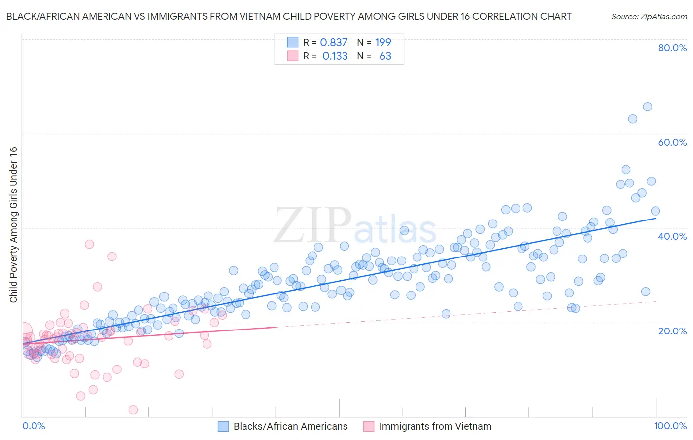 Black/African American vs Immigrants from Vietnam Child Poverty Among Girls Under 16