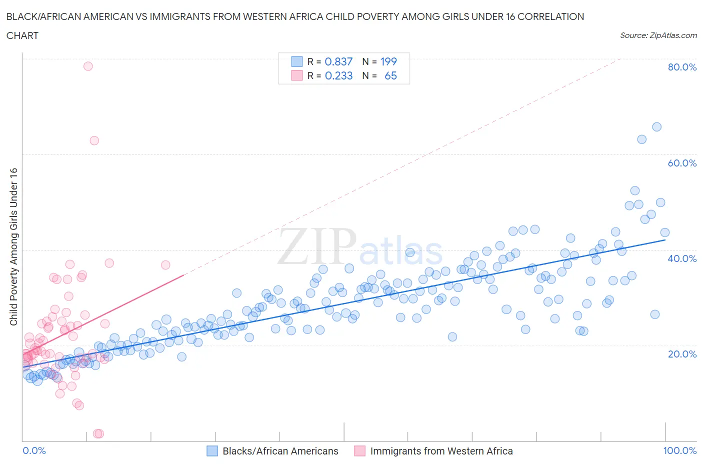 Black/African American vs Immigrants from Western Africa Child Poverty Among Girls Under 16