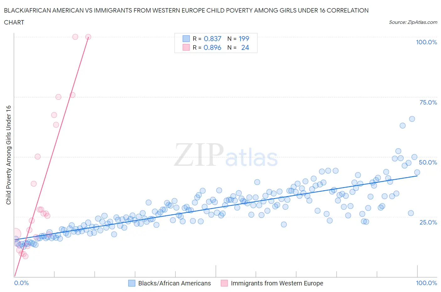 Black/African American vs Immigrants from Western Europe Child Poverty Among Girls Under 16