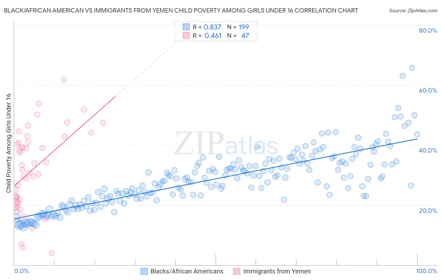 Black/African American vs Immigrants from Yemen Child Poverty Among Girls Under 16