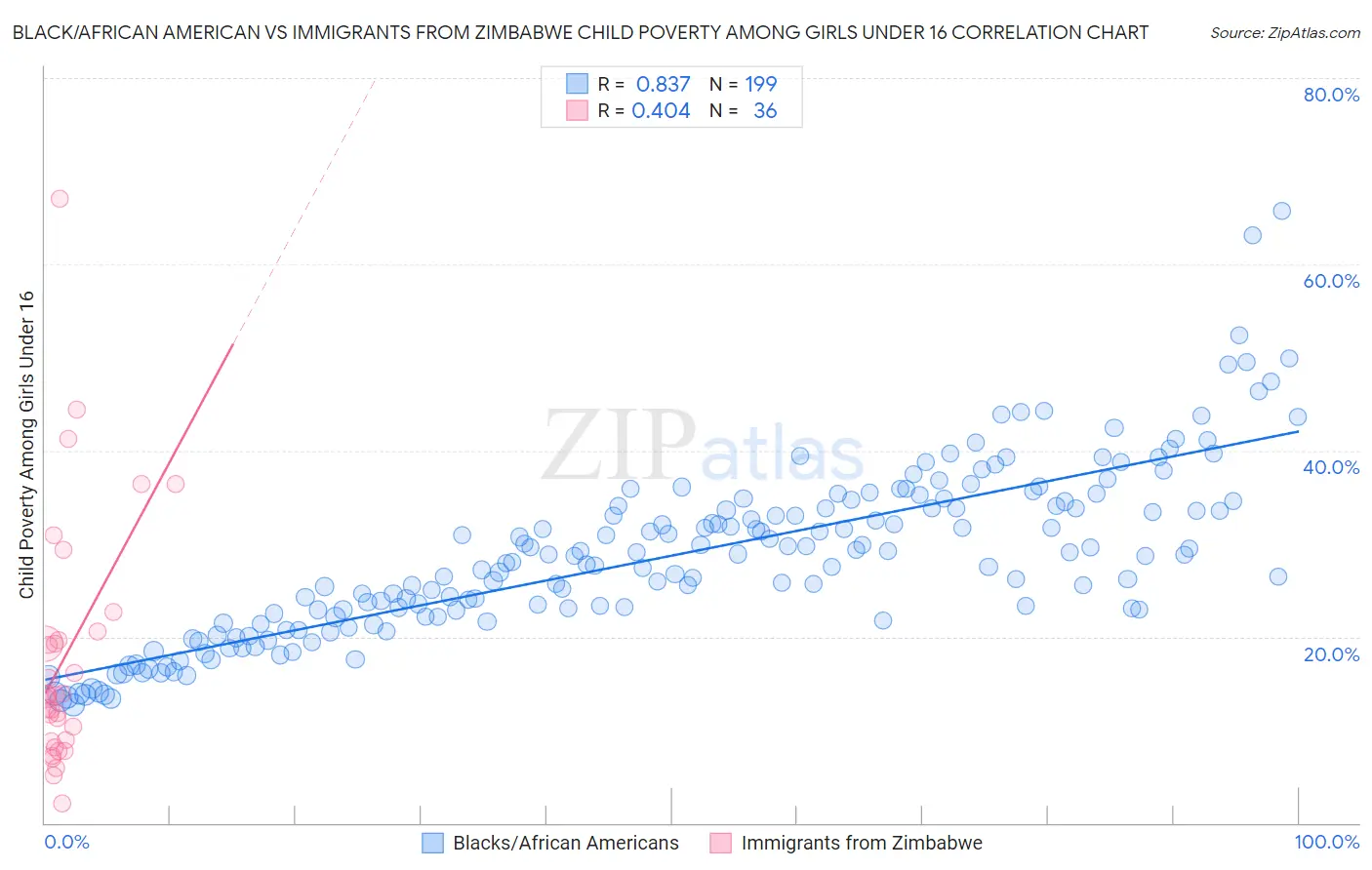 Black/African American vs Immigrants from Zimbabwe Child Poverty Among Girls Under 16