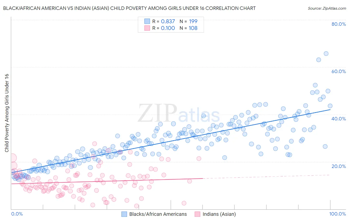 Black/African American vs Indian (Asian) Child Poverty Among Girls Under 16