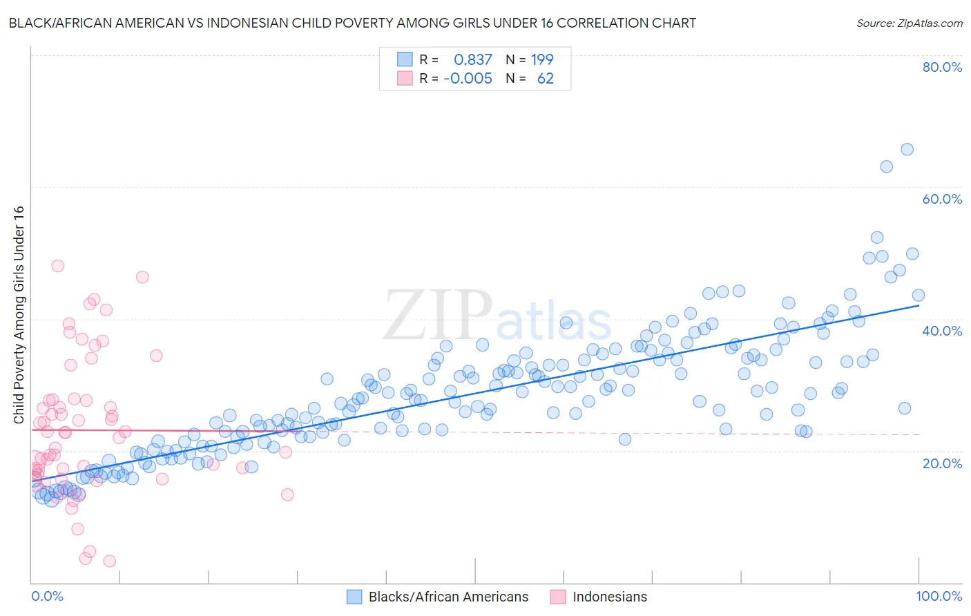 Black/African American vs Indonesian Child Poverty Among Girls Under 16