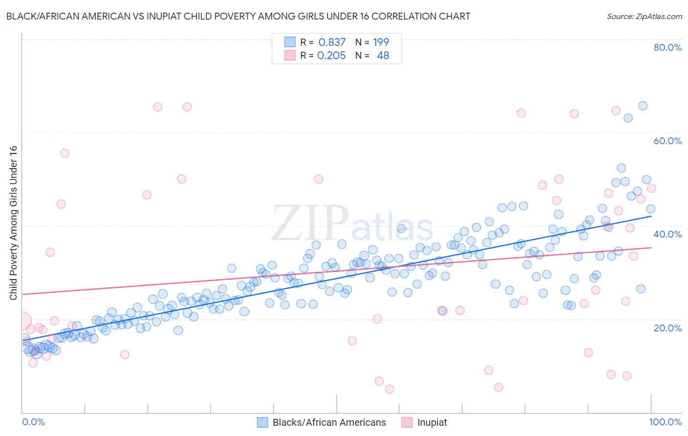 Black/African American vs Inupiat Child Poverty Among Girls Under 16