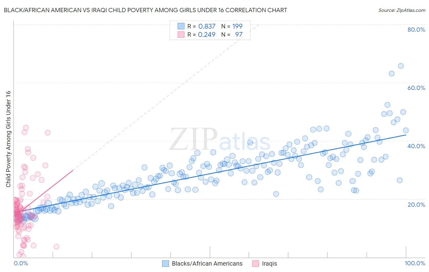 Black/African American vs Iraqi Child Poverty Among Girls Under 16