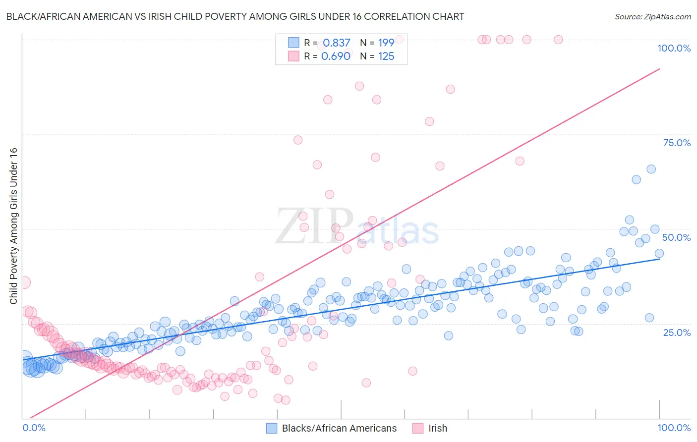 Black/African American vs Irish Child Poverty Among Girls Under 16