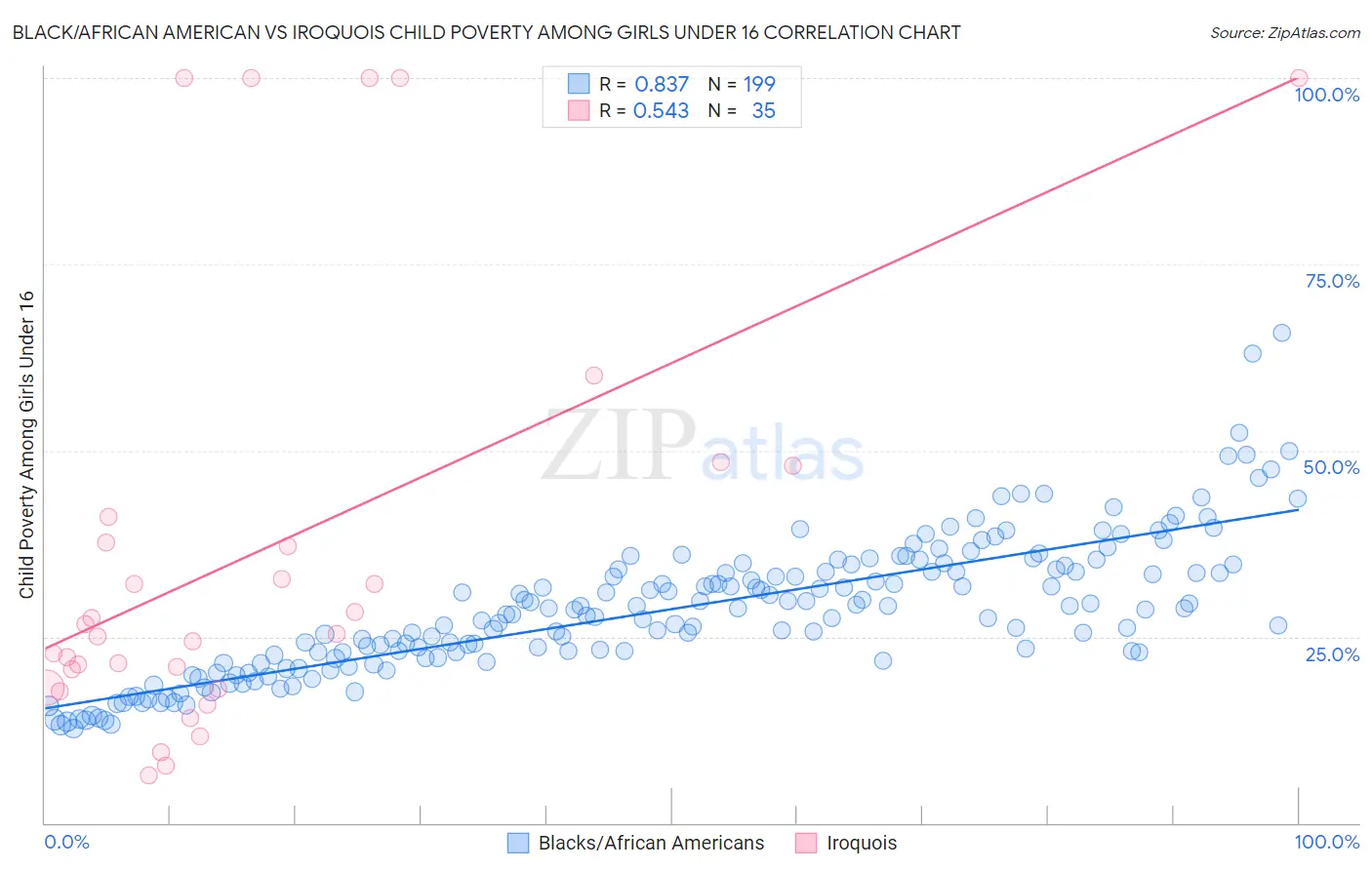 Black/African American vs Iroquois Child Poverty Among Girls Under 16