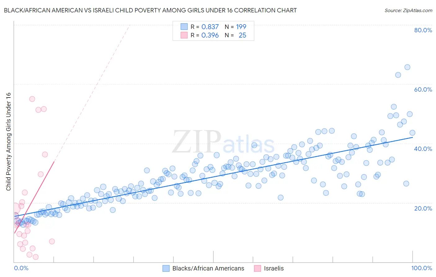 Black/African American vs Israeli Child Poverty Among Girls Under 16