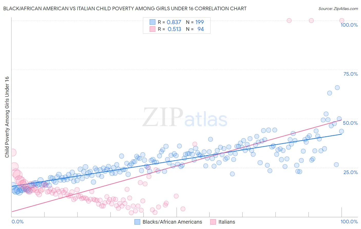 Black/African American vs Italian Child Poverty Among Girls Under 16