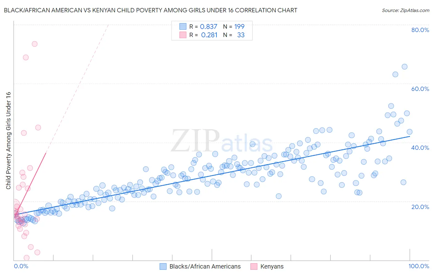 Black/African American vs Kenyan Child Poverty Among Girls Under 16