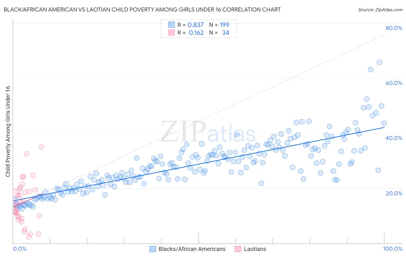 Black/African American vs Laotian Child Poverty Among Girls Under 16