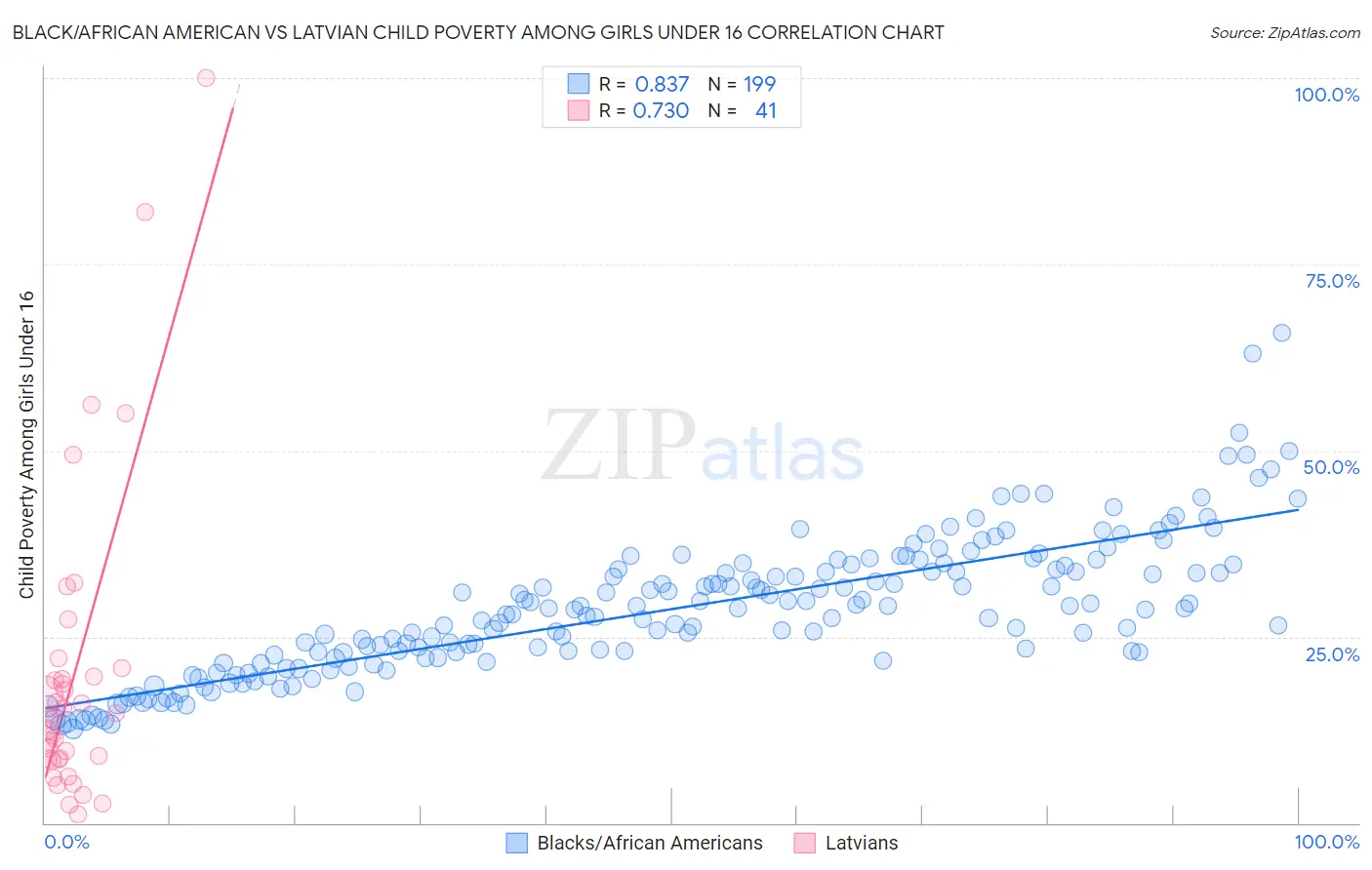 Black/African American vs Latvian Child Poverty Among Girls Under 16